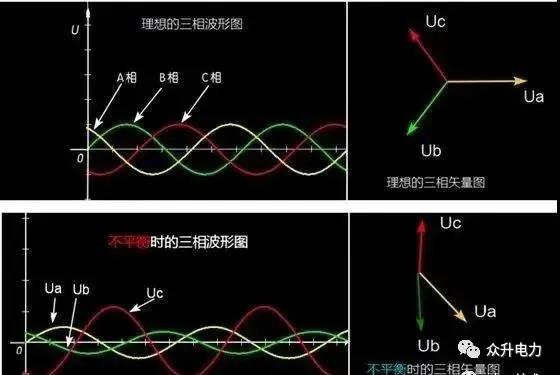 電力系統三相不平衡有哪些危害？